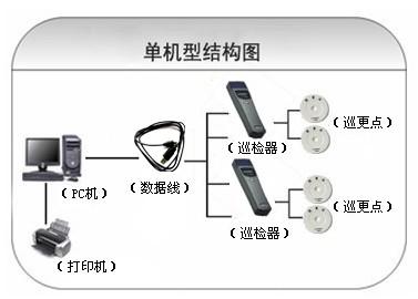 随州曾都区巡更系统六号